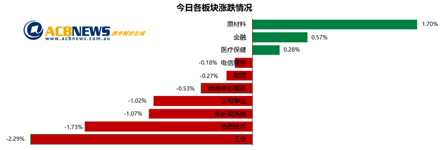 澳股日评|六千点附近投资者谨慎为上 大盘两连平个股稍显平淡 - 3