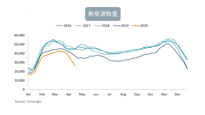 地产信息 |UDIA：新州新房竣工量将跌至70年最低 - 2