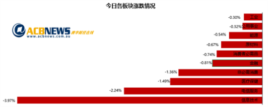 澳股|澳央行加息在即澳指周一回落 各板块普跌科技股跌幅居前 - 3