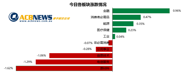 澳股日评|美股走低带动澳指小幅回落 原材料板块领跌联邦银行股价下滑 - 3