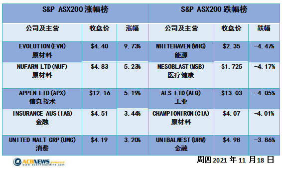 金融板块连跌两天澳指微升 能源股回落医疗和科技板块领涨 - 4
