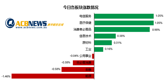 金融板块连跌两天澳指微升 能源股回落医疗和科技板块领涨 - 3