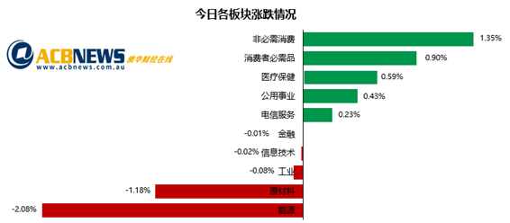 澳股|银行股反弹澳指收于一个月高点 科技股表现不俗原材料板块回落 - 3