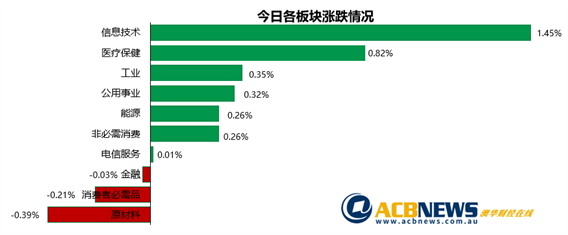 澳股|商业信心指数创新高澳指上扬 科技股领涨原材料板块疲弱 - 3