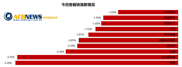 澳股日评|疫情反复降低经济恢复预期 尾市急跌大盘连续三个交易日下挫 - 3