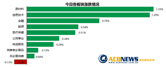 澳股|本周大盘延续强势新高不断 科技板块奋力追赶旅游股令人失望 - 3