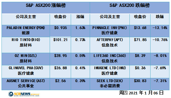 美联储加息预期引发暴跌 仅八只股票上涨科技股惨不忍睹 - 4