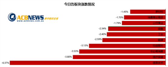 美联储加息预期引发暴跌 仅八只股票上涨科技股惨不忍睹 - 3