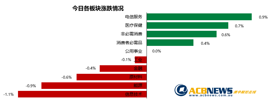 澳股日评|先抑后扬收复部分失地 澳指周一小幅下滑 - 3