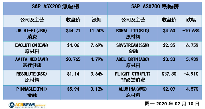 澳股日评|先抑后扬收复部分失地 澳指周一小幅下滑 - 4