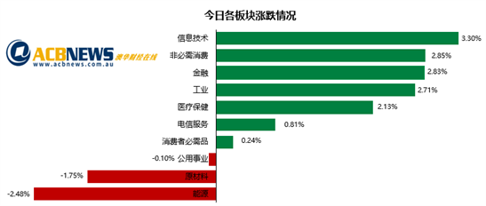 澳股|原油价格下挫澳指上扬 旅游板块大涨Myer飙升两成半 - 3