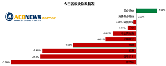 澳股|加息压力来袭澳指终结五连涨 原材料板块大跌医药股成为安慰剂 - 3