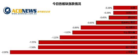 澳股|通胀预期加剧澳指结束三连涨 各板块全线走弱地产板块领跌 - 3