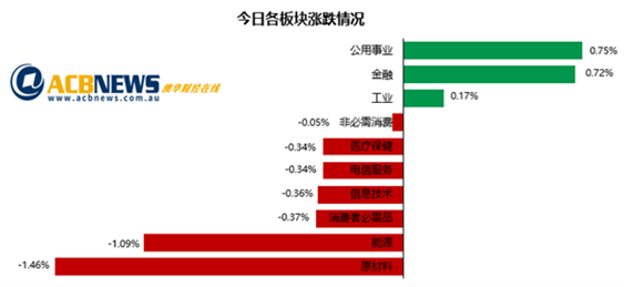 澳股|澳指涨势放缓连跌三日 原材料板块领跌四大行上扬 - 3