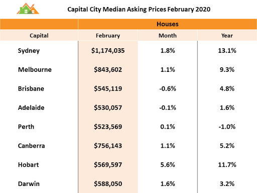 地产信息 |悉尼和墨尔本房屋拍卖市场火爆 房价或呈现全年上涨态势 - 2