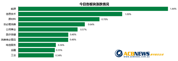 澳股|大盘连涨4个交易日澳指创13个月新高 各板块全线上扬能源股领涨 - 3