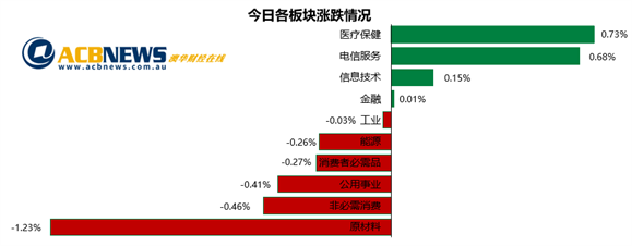 澳股|原材料板块拖累大盘澳指回落 新冠免疫进程受挫旅游板块表现不佳 - 3