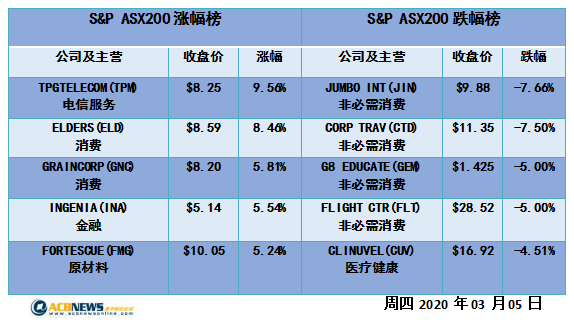 澳股日评|期待经济刺激政策澳指反弹 板块普涨表现不及隔夜美股 - 4