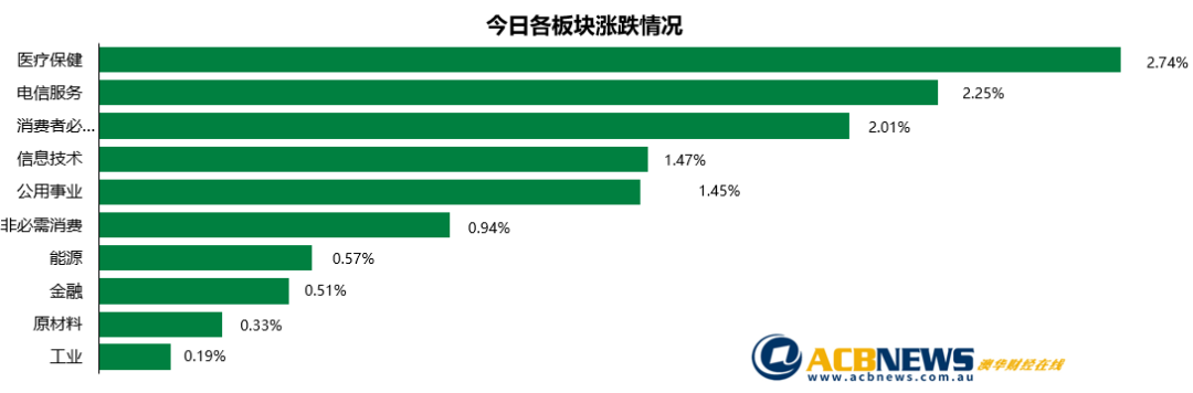 澳股日评|期待经济刺激政策澳指反弹 板块普涨表现不及隔夜美股 - 3