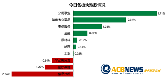 乌克兰危机缓和澳指先抑后扬 科技股疲弱AGL大涨逾10% - 3