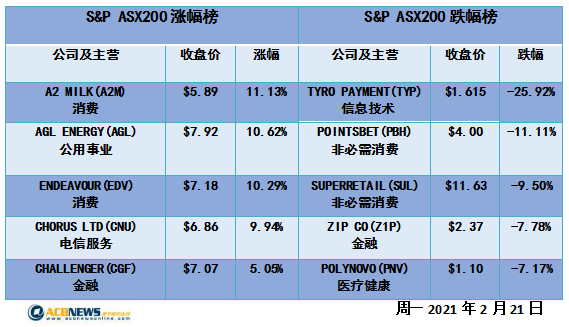 乌克兰危机缓和澳指先抑后扬 科技股疲弱AGL大涨逾10% - 4