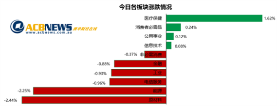 疫情和油价施压大盘不堪重负 能源板块走低并购题材活跃 - 3