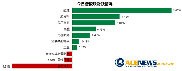 澳股|澳指表现强劲收于6200点之上 大盘有补涨要求或走出独立行情 - 3