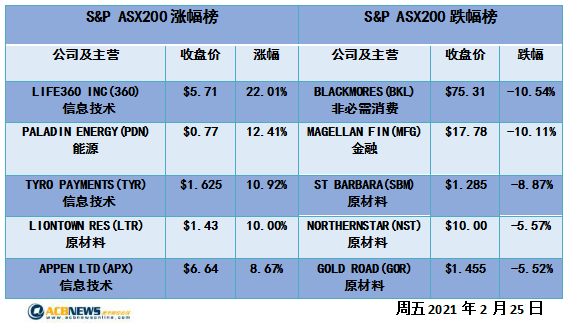 澳股|科技股大幅反弹澳指收高 Block飙升超三成Magellan股价骤降 - 4
