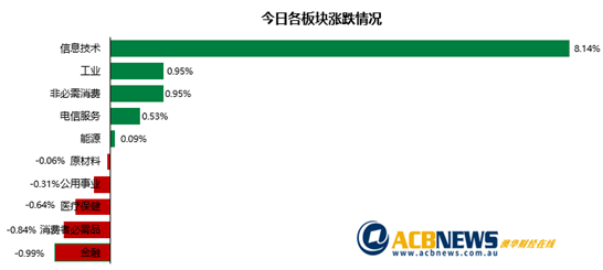 澳股|科技股大幅反弹澳指收高 Block飙升超三成Magellan股价骤降 - 3