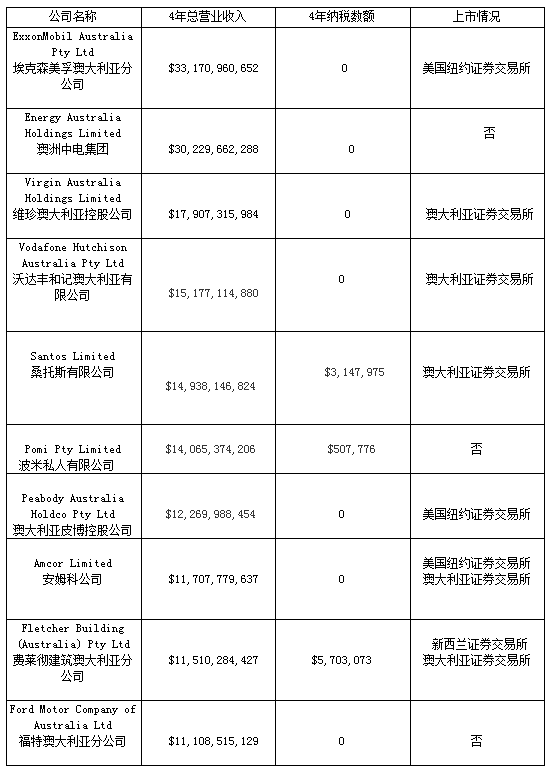澳企业纳税红黑榜令人震惊 行业巨头收入逾亿纳税不如工薪族（上） - 2