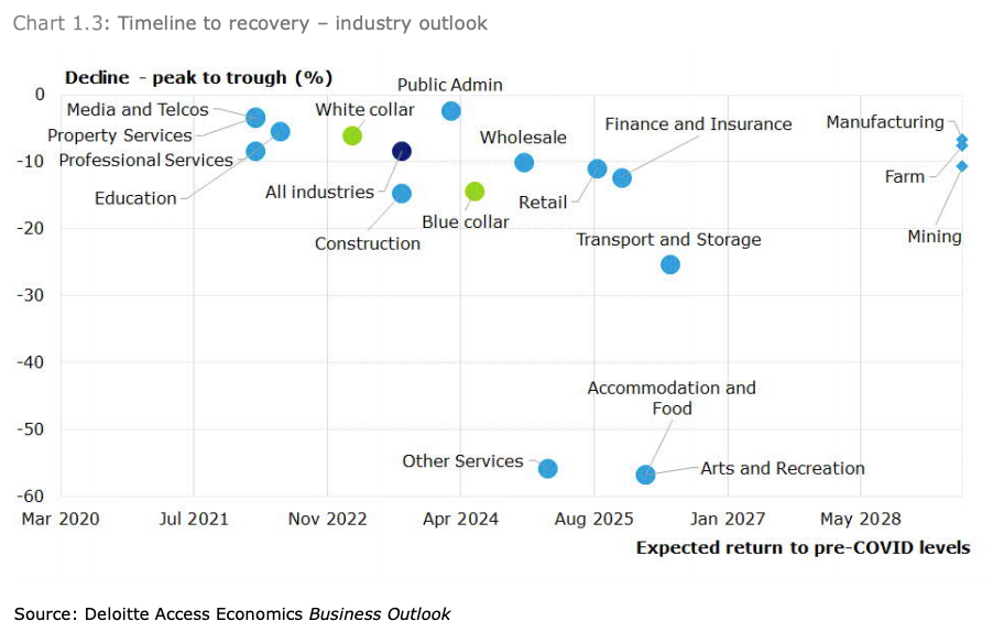 澳洲就业完全恢复需九年时间 行业和地区存在差异 - 2