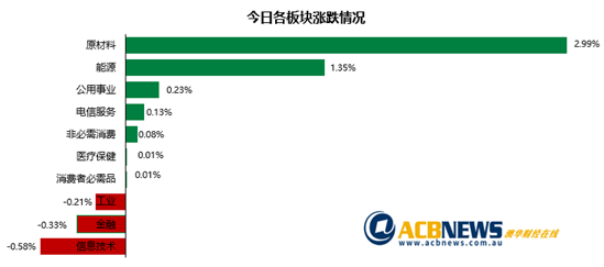澳股|业绩良好澳指本月上扬0.7% 俄乌冲突利好农业股GrainCorp - 3