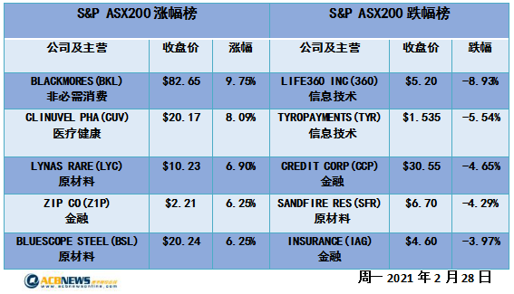 澳股|业绩良好澳指本月上扬0.7% 俄乌冲突利好农业股GrainCorp - 4