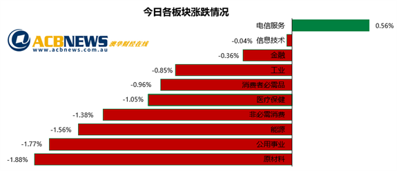 澳股|通胀引担忧澳指再度下挫 能源和矿业股承压科技股反弹 - 3