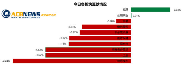 澳股|美国民主党控制国会美元走强 澳指周一下跌能源板块逆势上 - 3