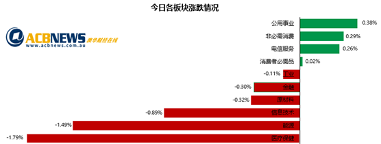 澳指本周上扬结束四周跌势 市场等待央行政策和美国通胀数据 - 3