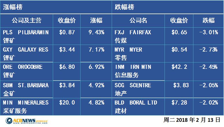 收评：澳股涨0.6% 医疗采矿强势护盘 能源股承压 - 2