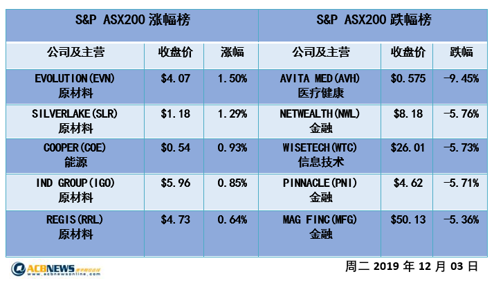 澳股日评|国际贸易不确定性再起波澜 澳指周二表现八月中旬以来最差 - 4