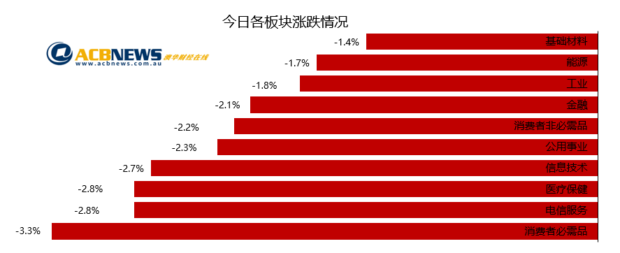 澳股日评|国际贸易不确定性再起波澜 澳指周二表现八月中旬以来最差 - 3