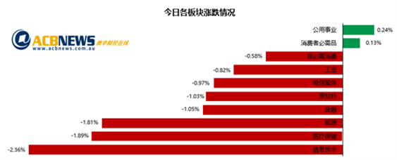 债券收益率飙升澳指再度回落 科技板块领跌黄金股逆市而动 - 3