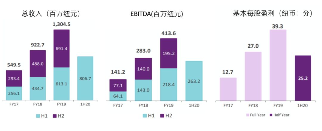 再续增长神话的a2 财报中那个不一样的“中国市场” - 2