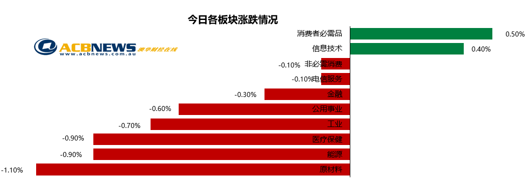 澳股日评|圣诞临近交投清淡 澳股连续三日小幅回调 - 3