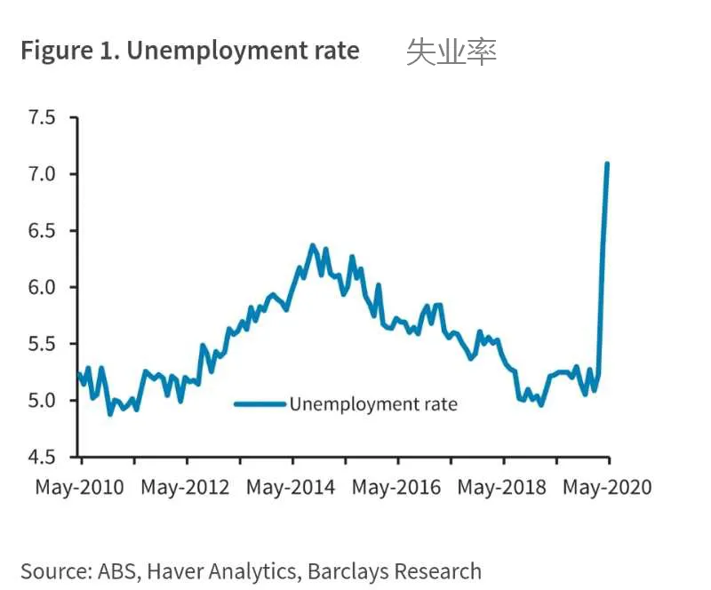 澳大利亚失业率跃升至7.1% 预计6月就业市场开始恢复 - 2