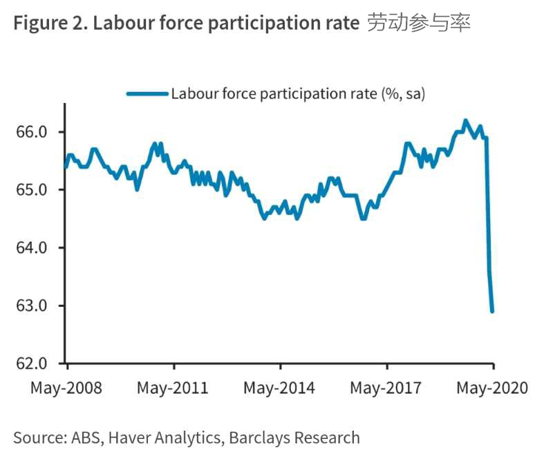 澳大利亚失业率跃升至7.1% 预计6月就业市场开始恢复 - 4