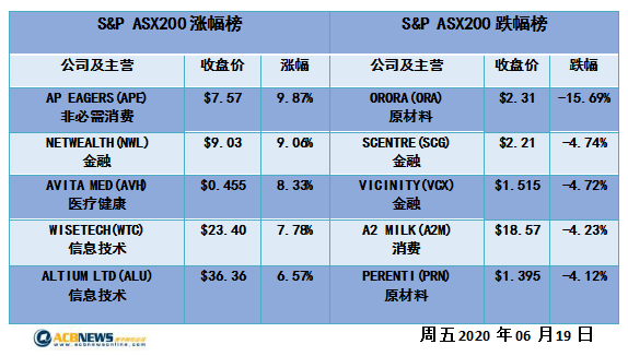 澳股日评|零售数据增长大盘走平 科技股领涨Splitit冲高回落 - 4