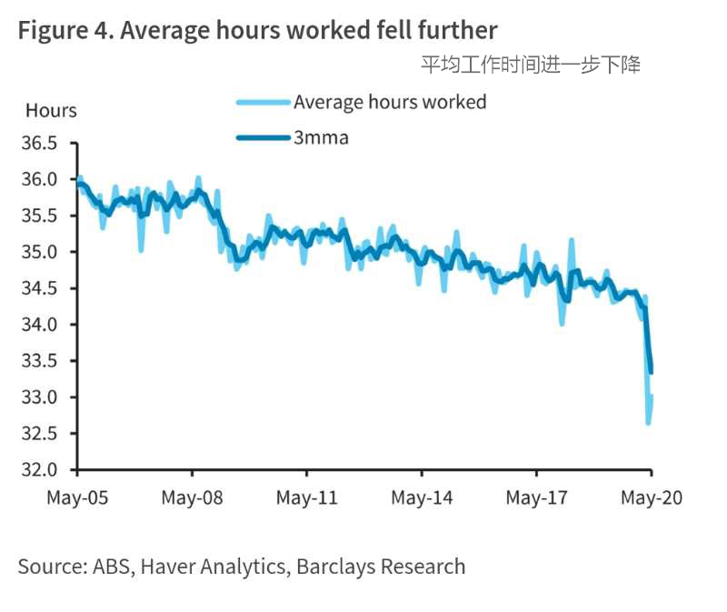 澳大利亚失业率跃升至7.1% 预计6月就业市场开始恢复 - 5