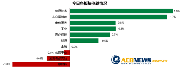 澳股日评|零售数据增长大盘走平 科技股领涨Splitit冲高回落 - 3