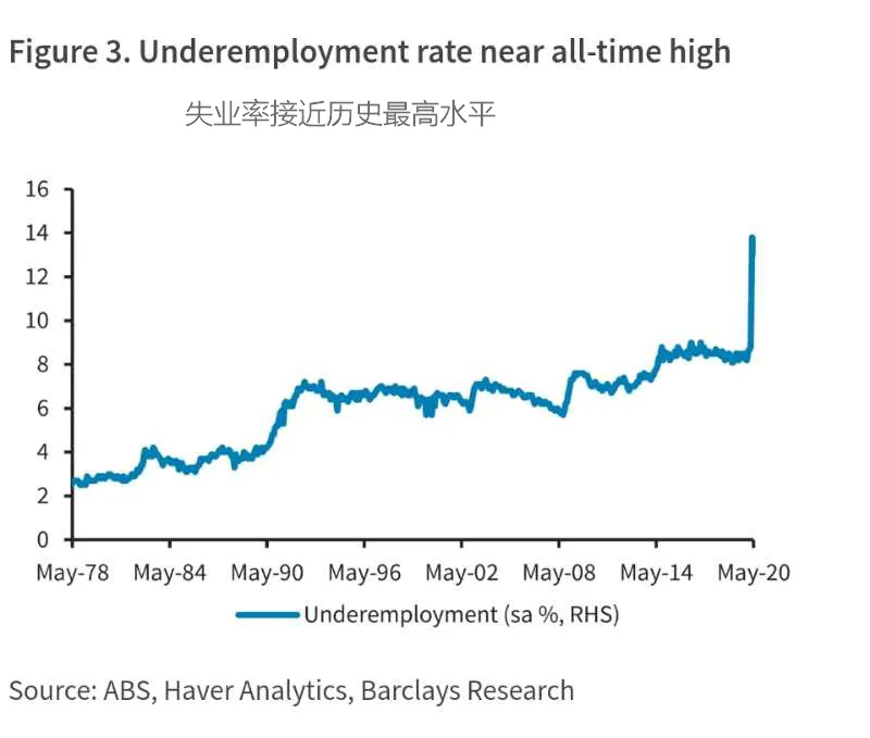 澳大利亚失业率跃升至7.1% 预计6月就业市场开始恢复 - 3