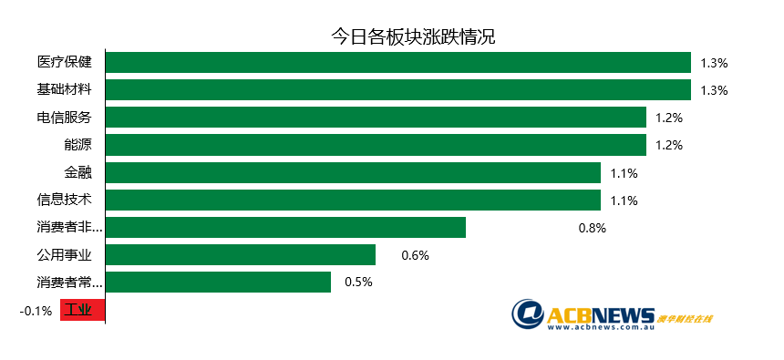 澳股日评|投资者情绪乐观 澳股收复近半数失地 - 3