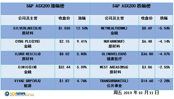 澳股日评|投资者情绪乐观 澳股收复近半数失地 - 4